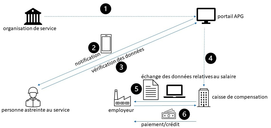 Demande_numérique_pour_les_APG_depuis_2026.jpeg